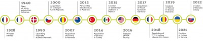 SW timeline